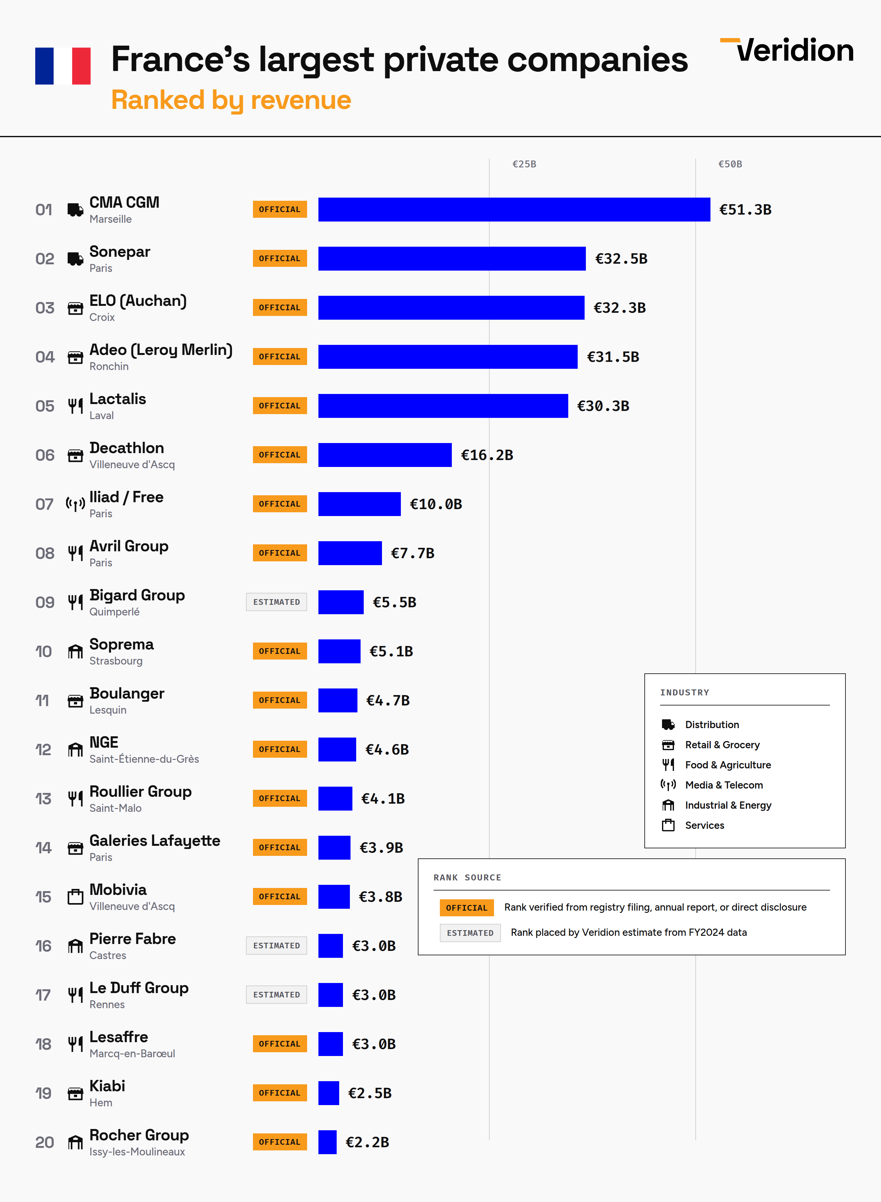 Biggest private French companies, ranked by revenue [OC] Visualization