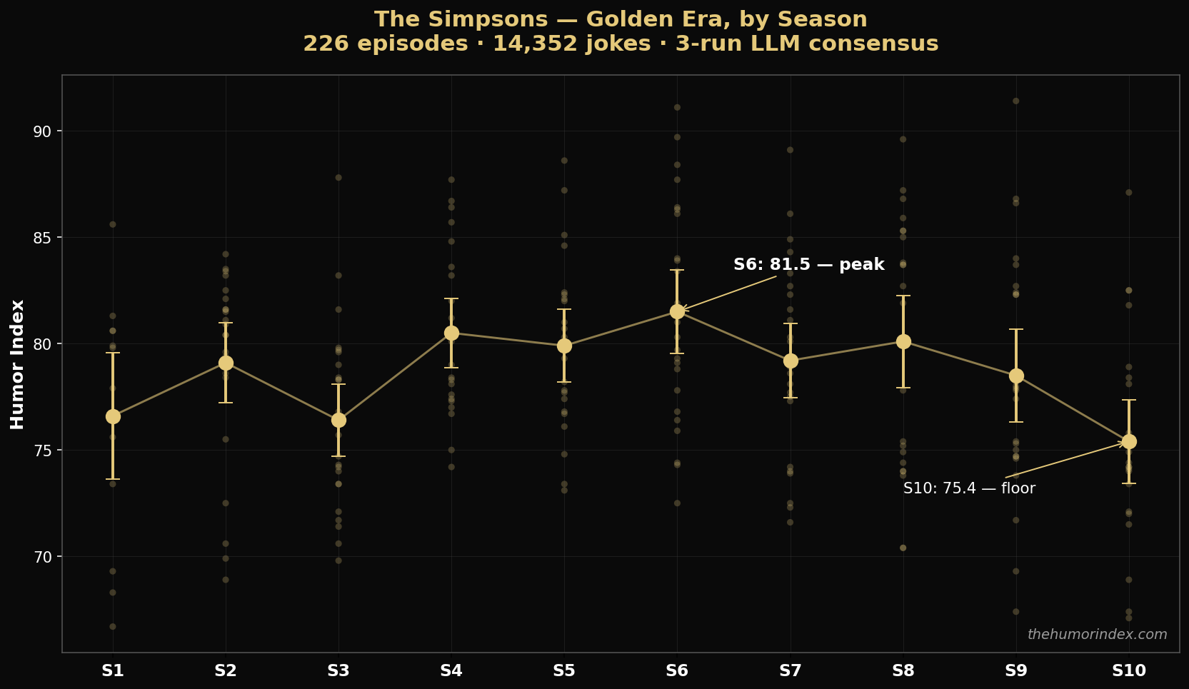 [OC] Humor Index by Simpsons season, S1–S10 — 226 episodes, 14,352 jokes (LLM 3-run consensus per joke) Visualization