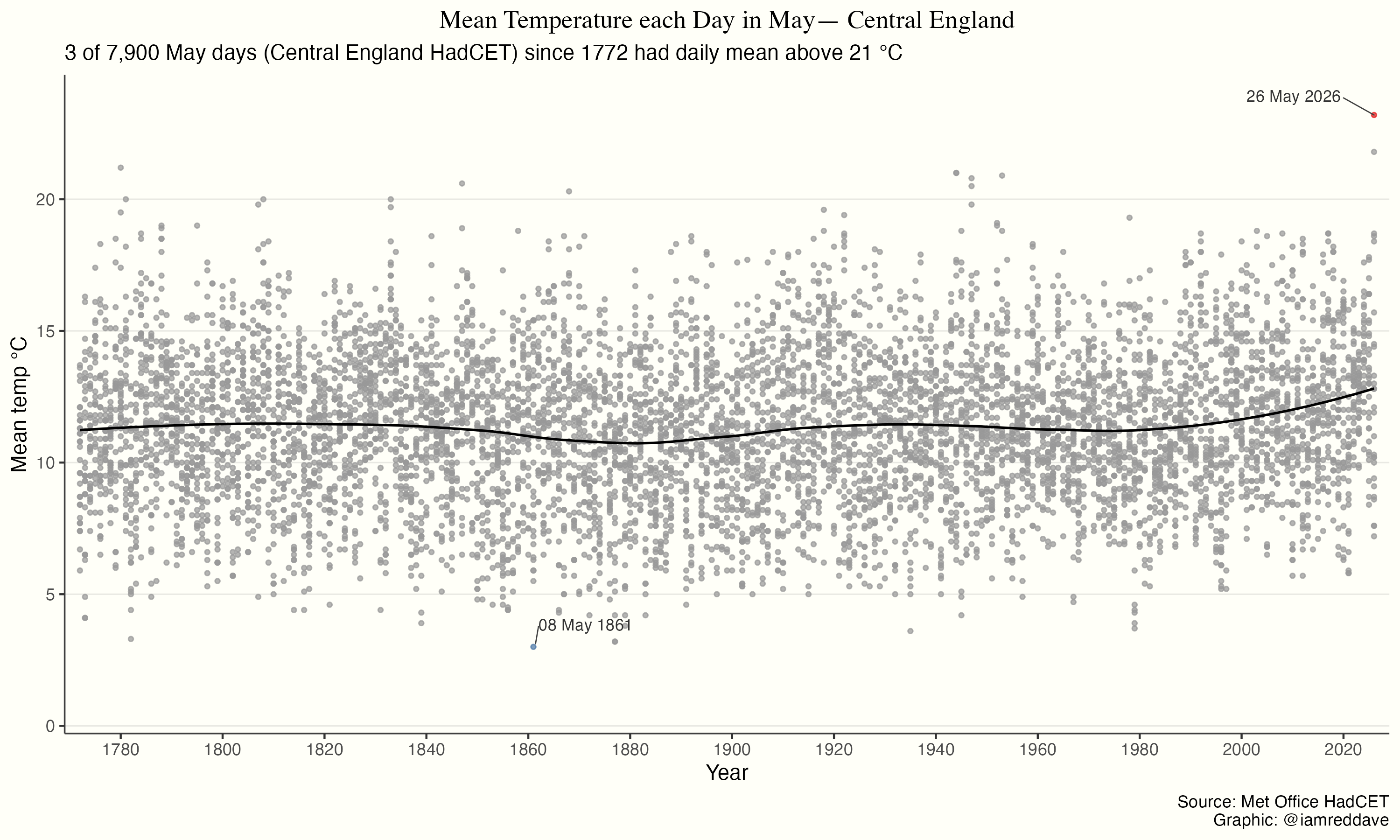 England just had its hottest day in May in 250 years again [OC] Visualization