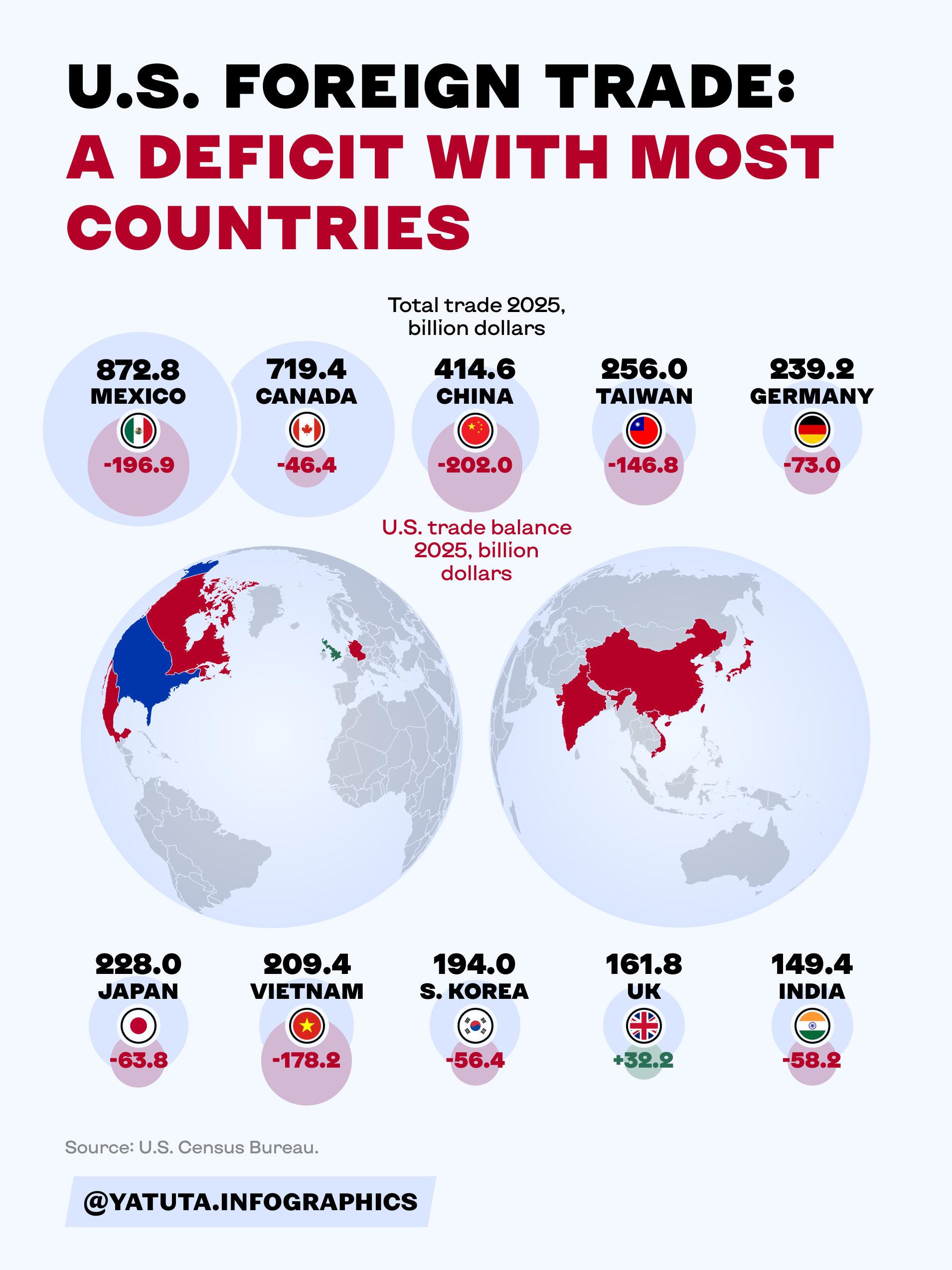 U.S. foreign trade: a deficit with most countries [OC] Visualization