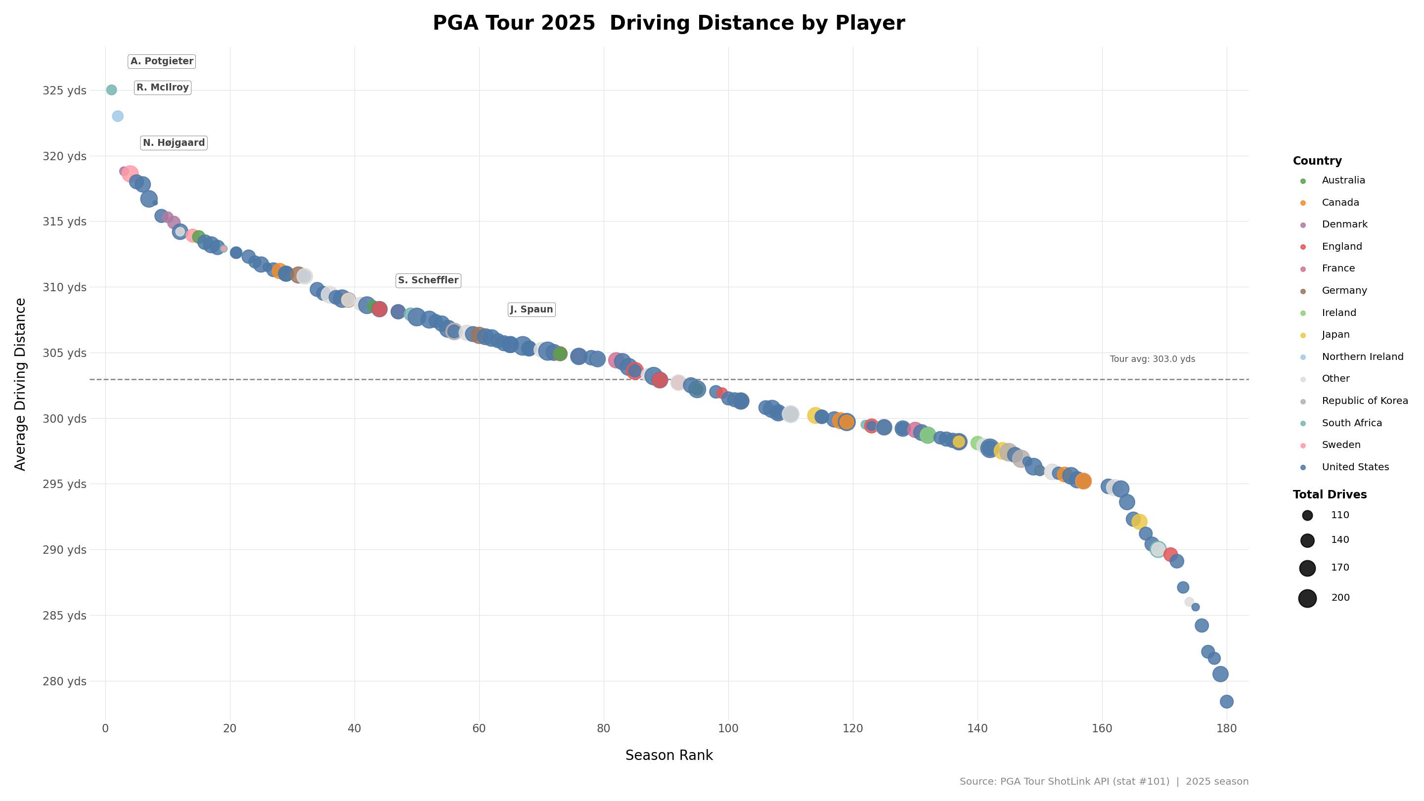 [OC] Average golf driving distance 2025 (Pro golfers) Visualization