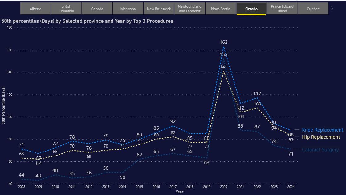 Ontario's top 3 surgery wait times surged during COVID — where are they now? [OC] Visualization