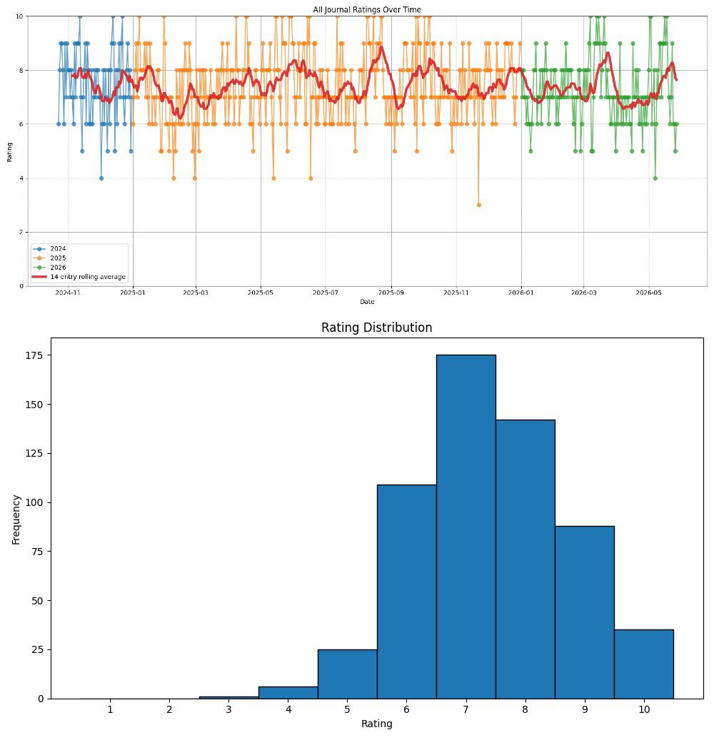 [OC] I journaled daily for 1272 days and rated my days (1–10) for the last 581 days Visualization