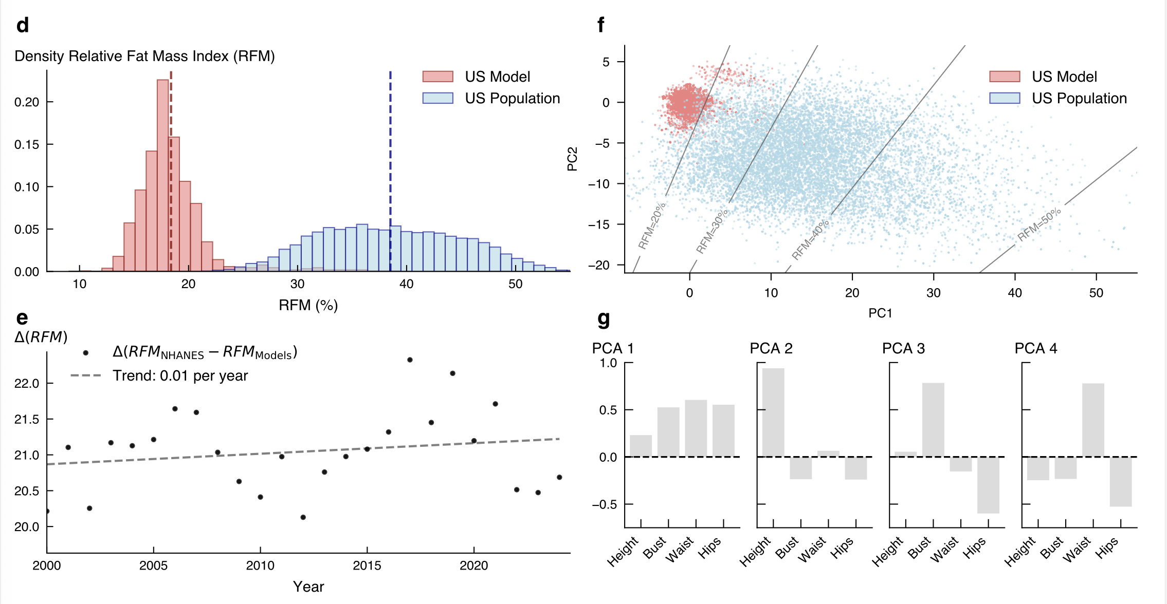 [OC] 25 years of fashion models vs. the US population: almost no overlap in body fat, and even "plus-size" models sit below the average American woman Data Visualization