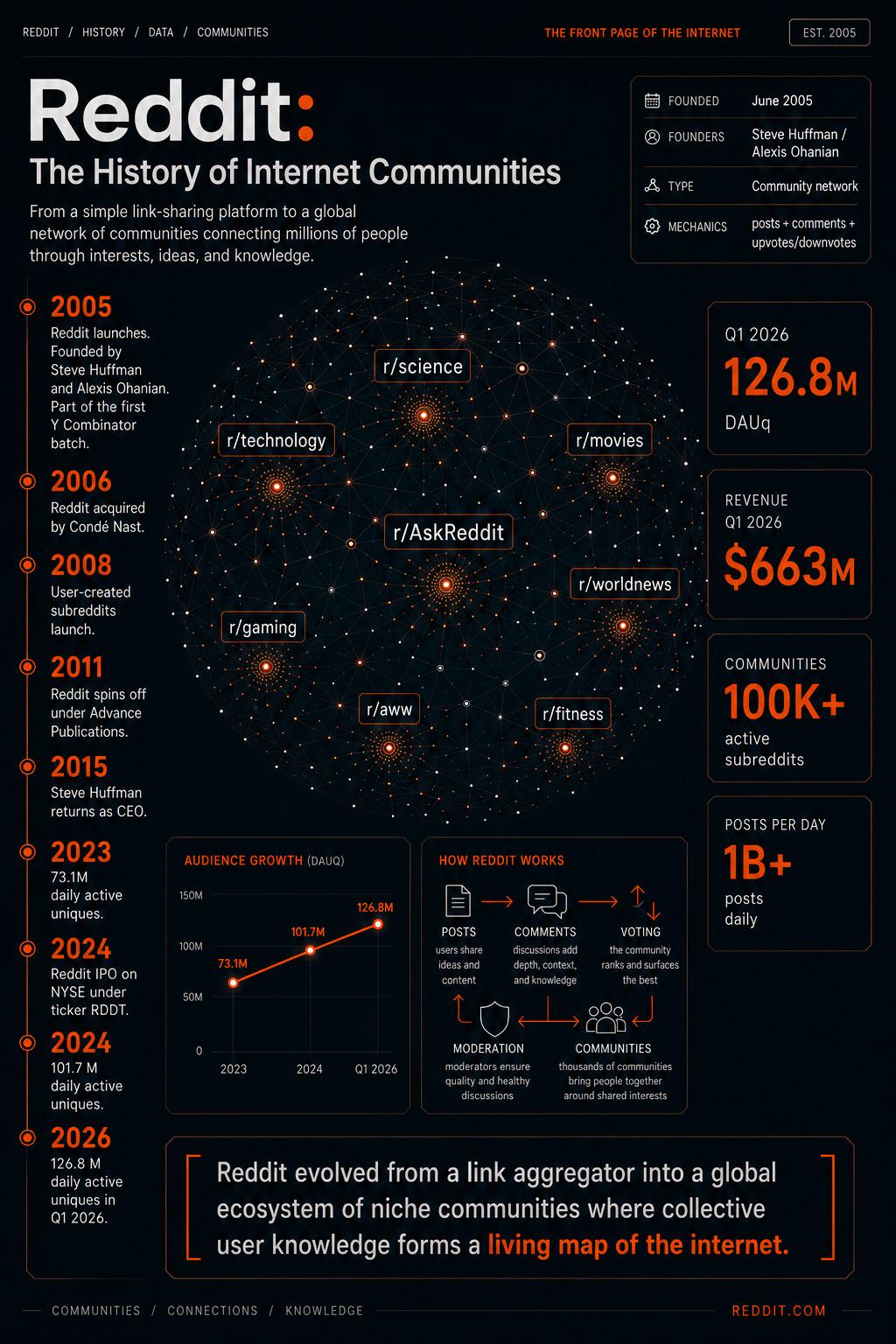 Заголовок: The history of Reddit as an infographic