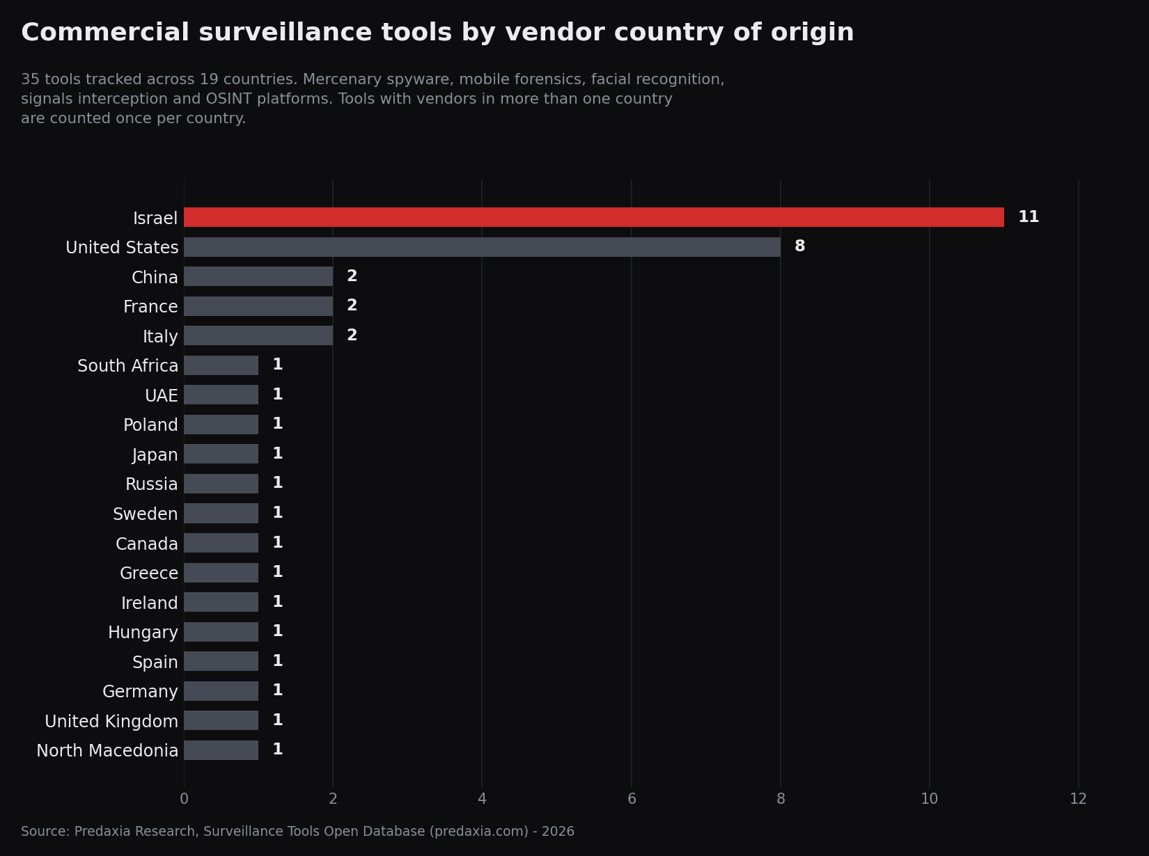 [OC] Commercial surveillance tools by vendor country of origin (35 tools tracked) Visualization