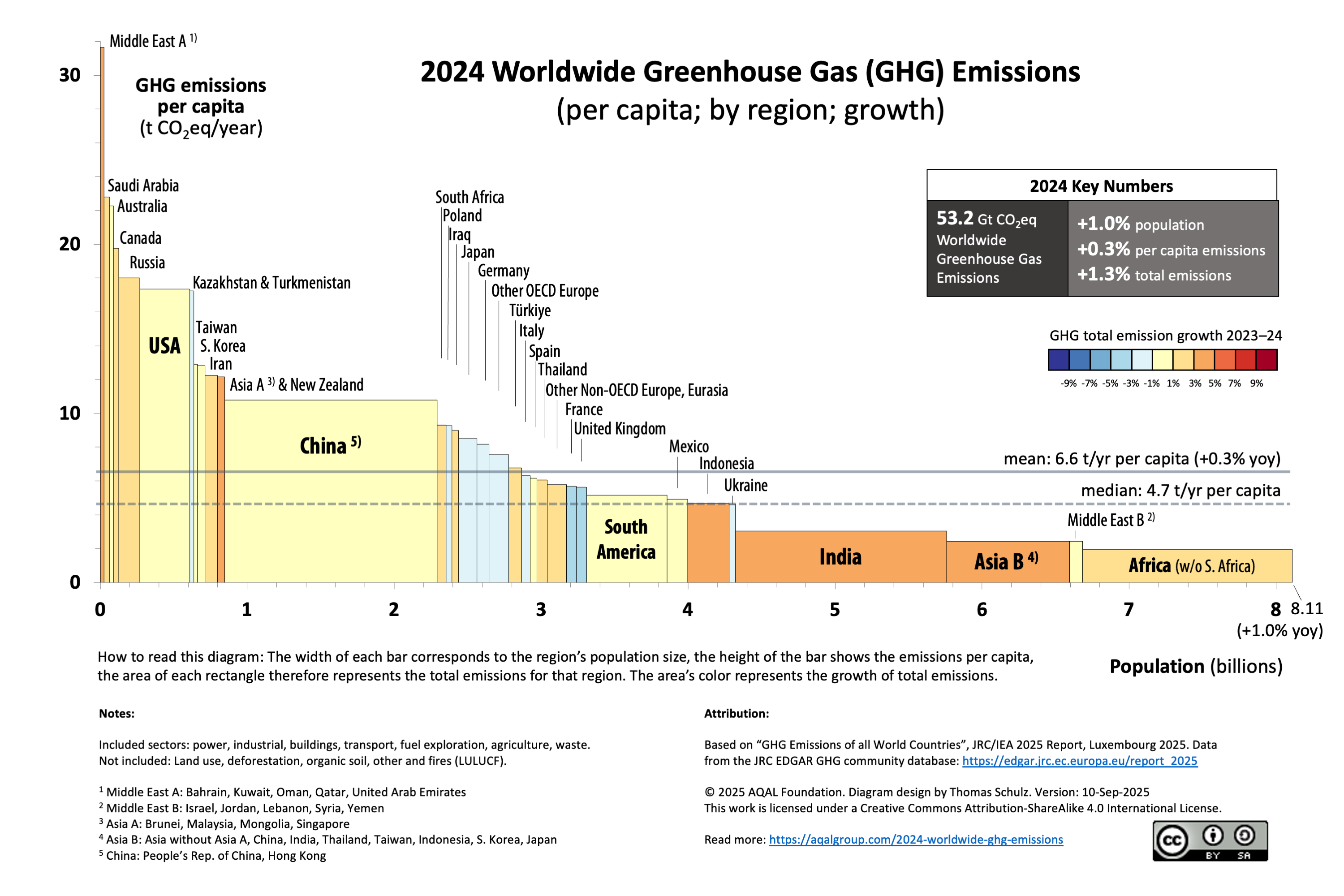 [OC] Worldwide Greenhouse Gas Emissions Resumed Growth in 2024 (variwide diagram) Visualization