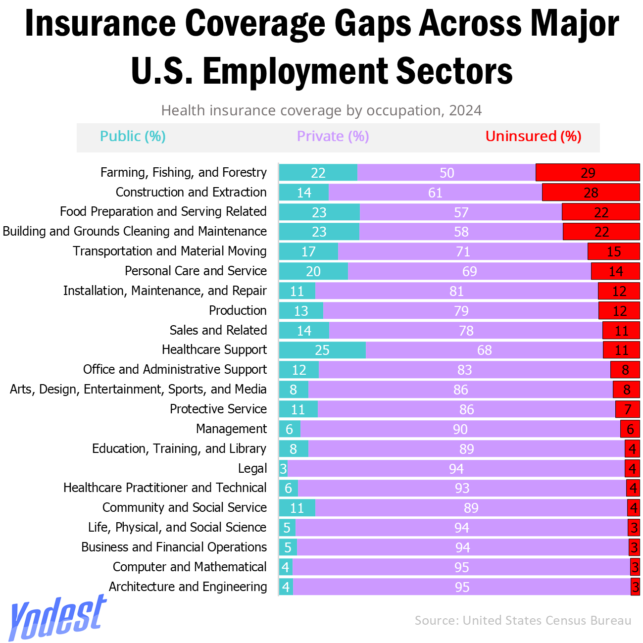 Insurance Coverage Varies Massively By Occupation In The U.S. Visualization