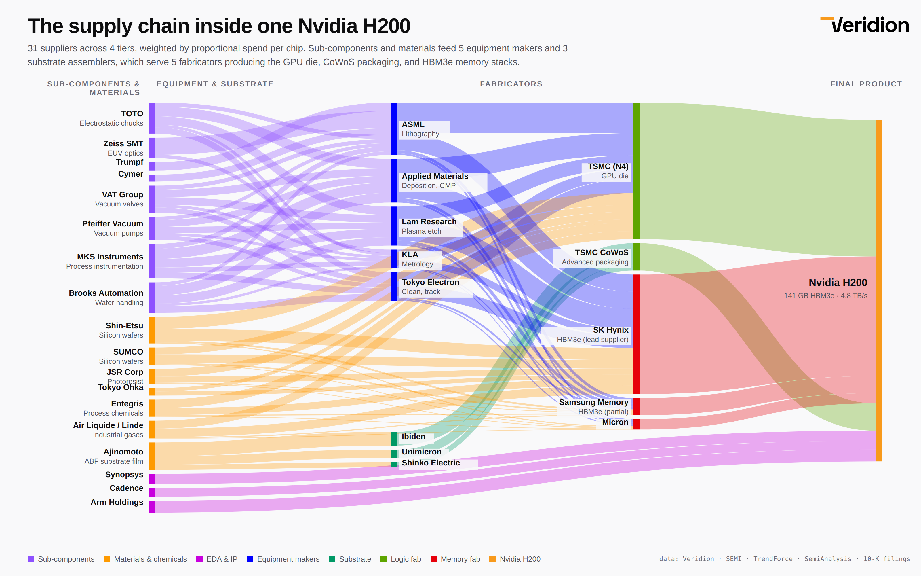 The supply chain of an Nvidia H200 chip [OC] Visualization