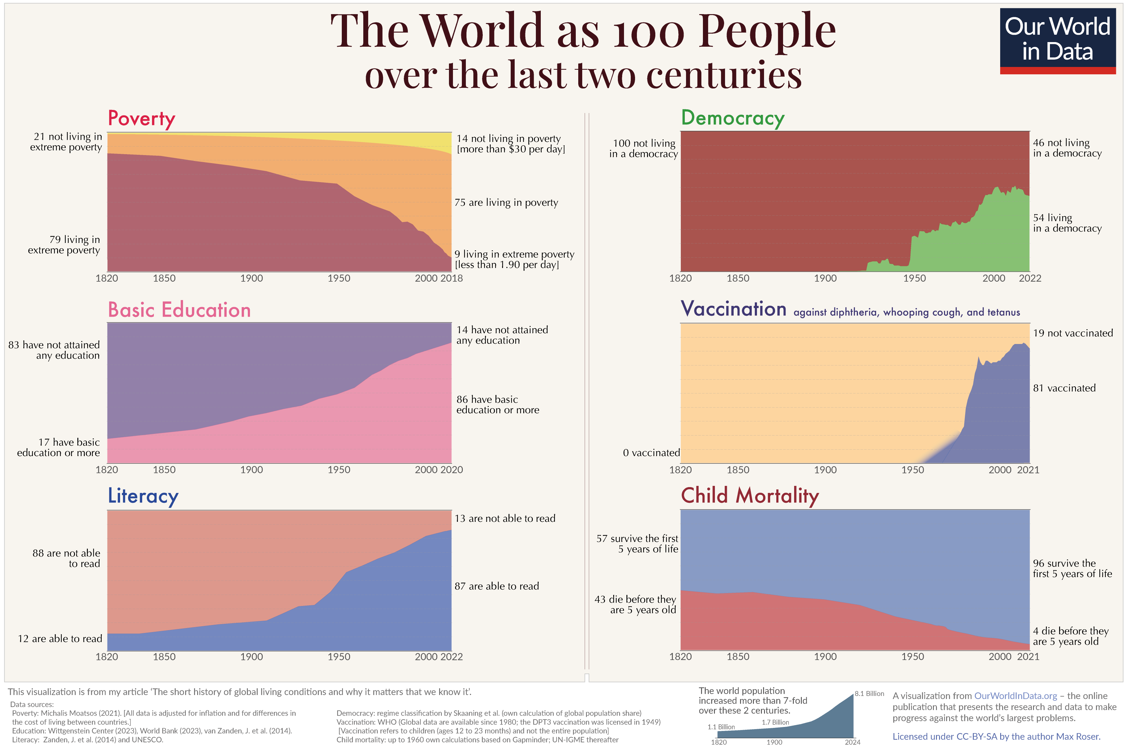 The world as 100 people over the last two centuries [OC] Visualization