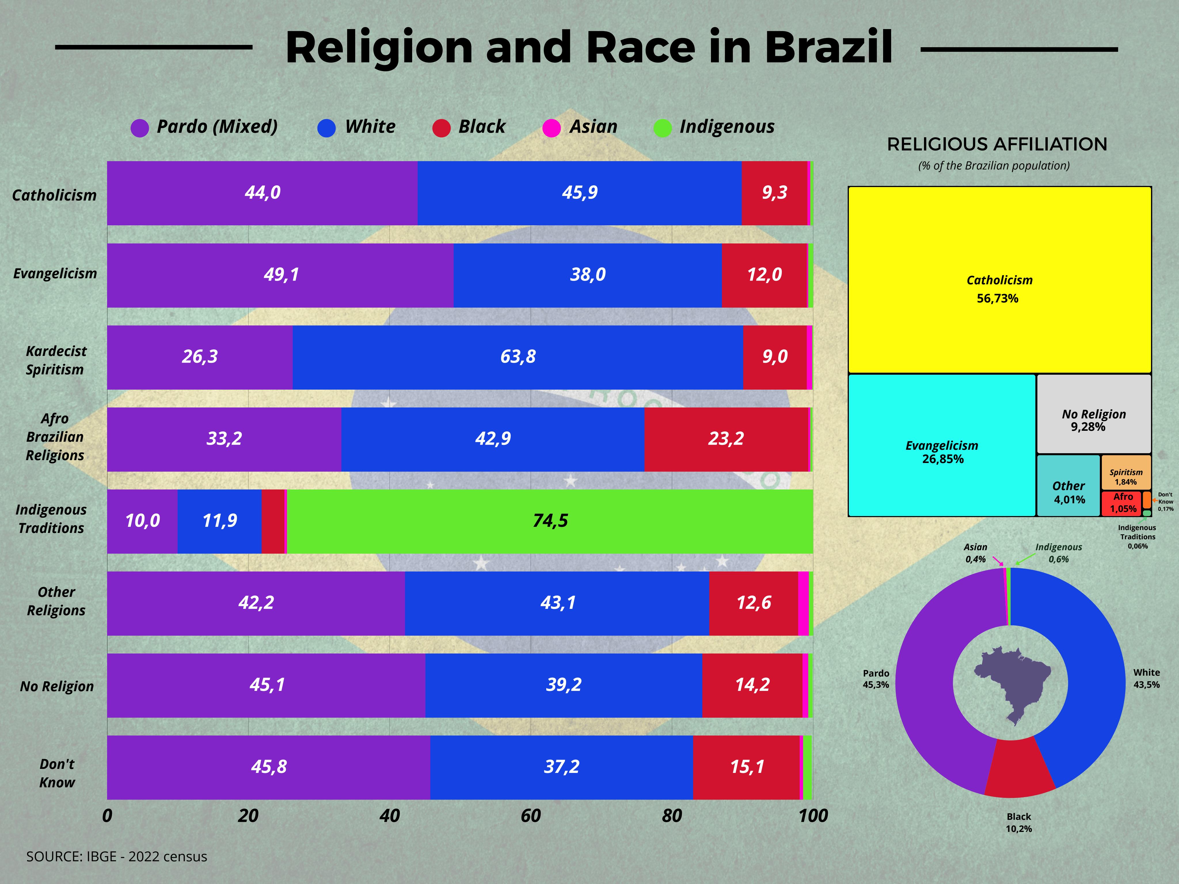 [OC] How Religion Breaks Down by Race/Color in Brazil (2022 Census) Visualization
