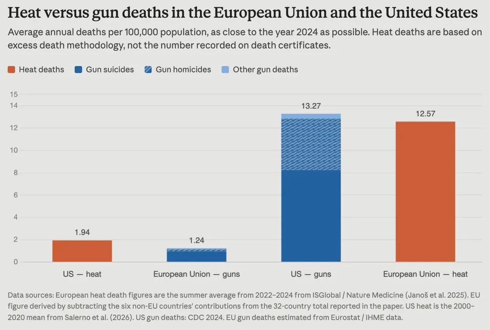 TIL heat is really killing a lot of people in Europe Visualization