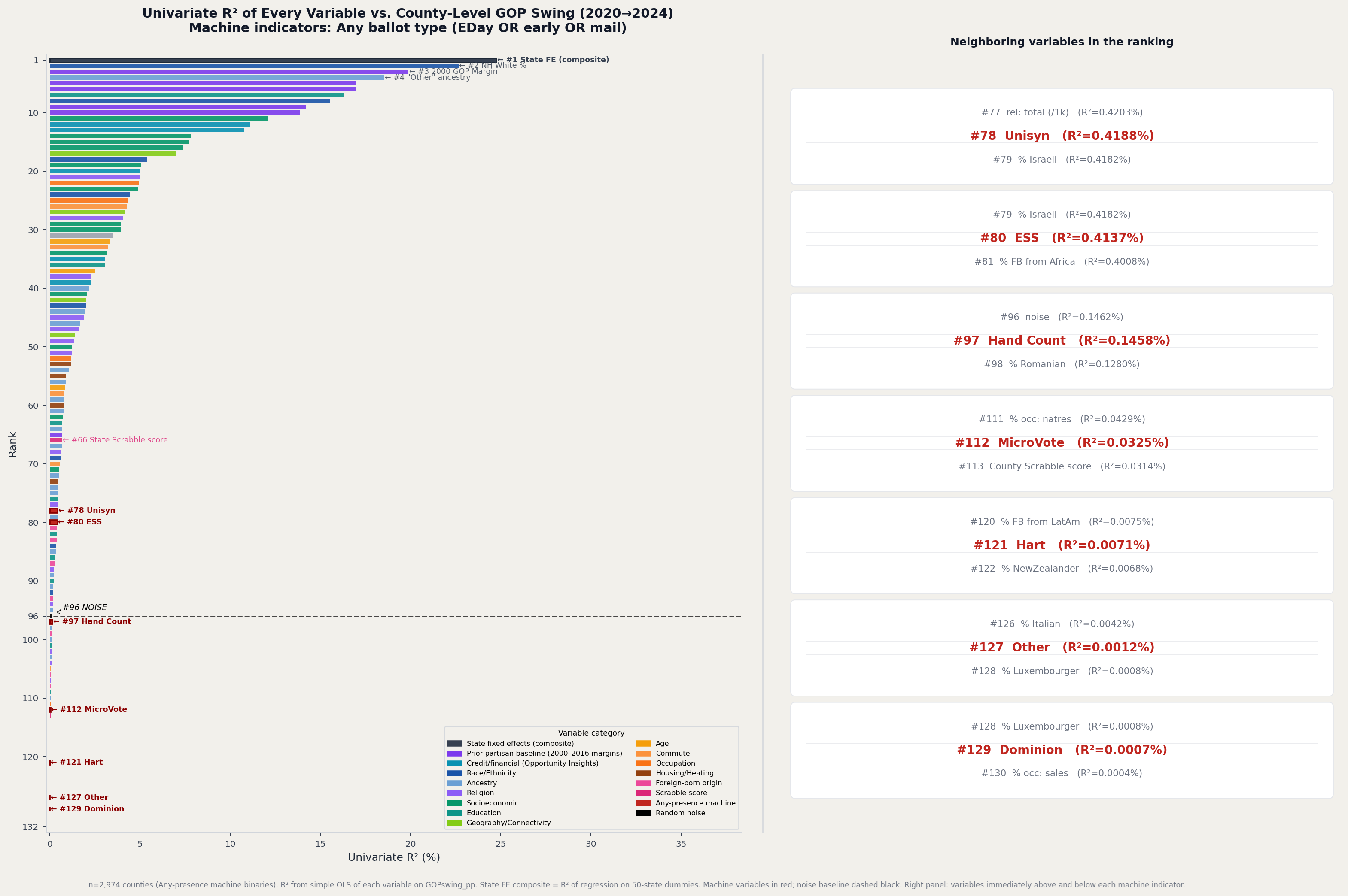 [OC] How strongly does voting machine brand correlate with US county-level electoral swings, compared to other demographic and political factors?