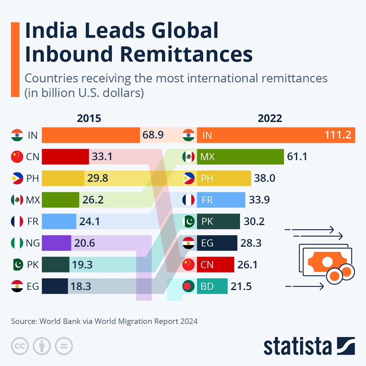 An infographic on which countries lead the world in Global inbound remittances