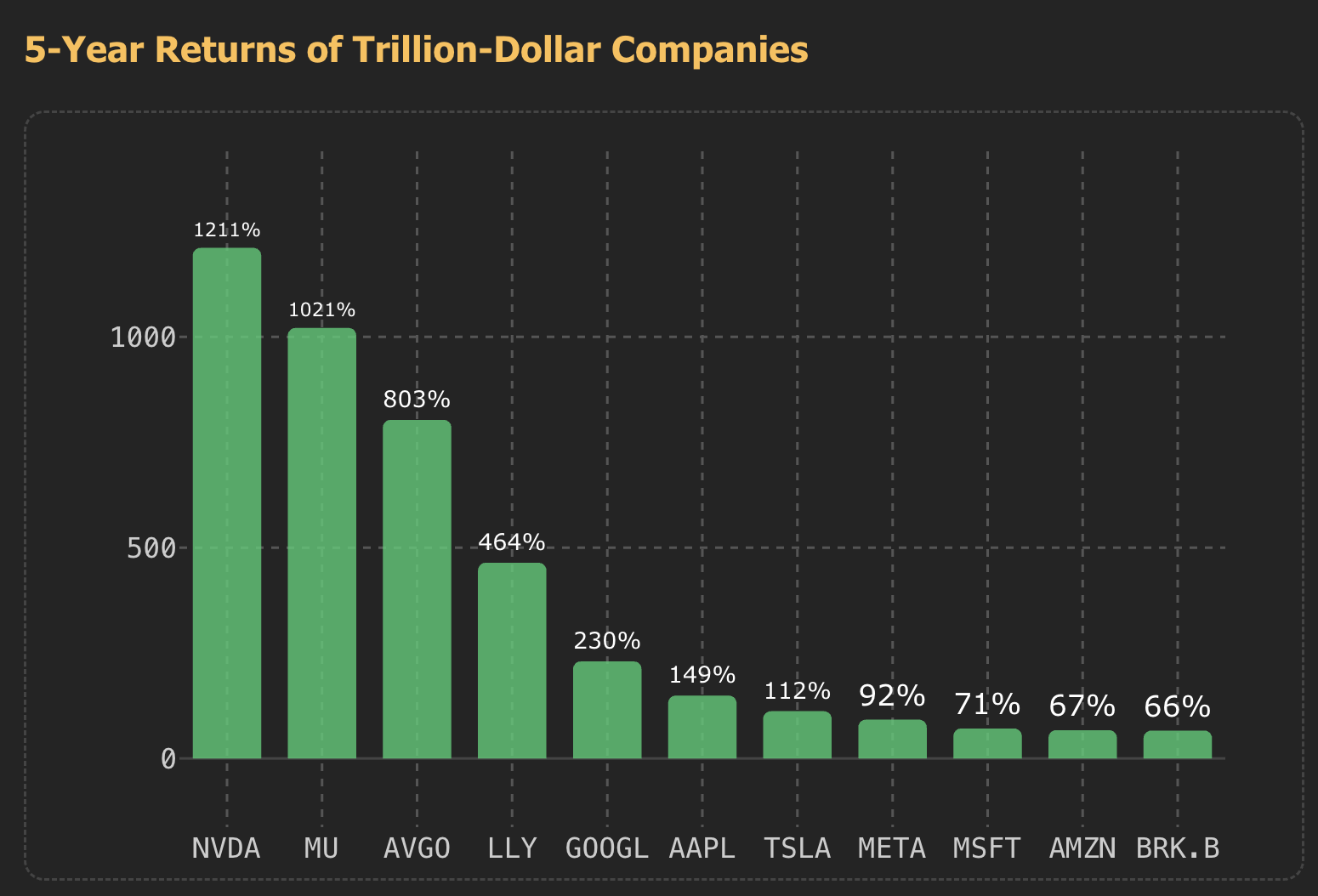 Comparing 5Y stock returns for today's trillion-dollar companies [OC] Visualization