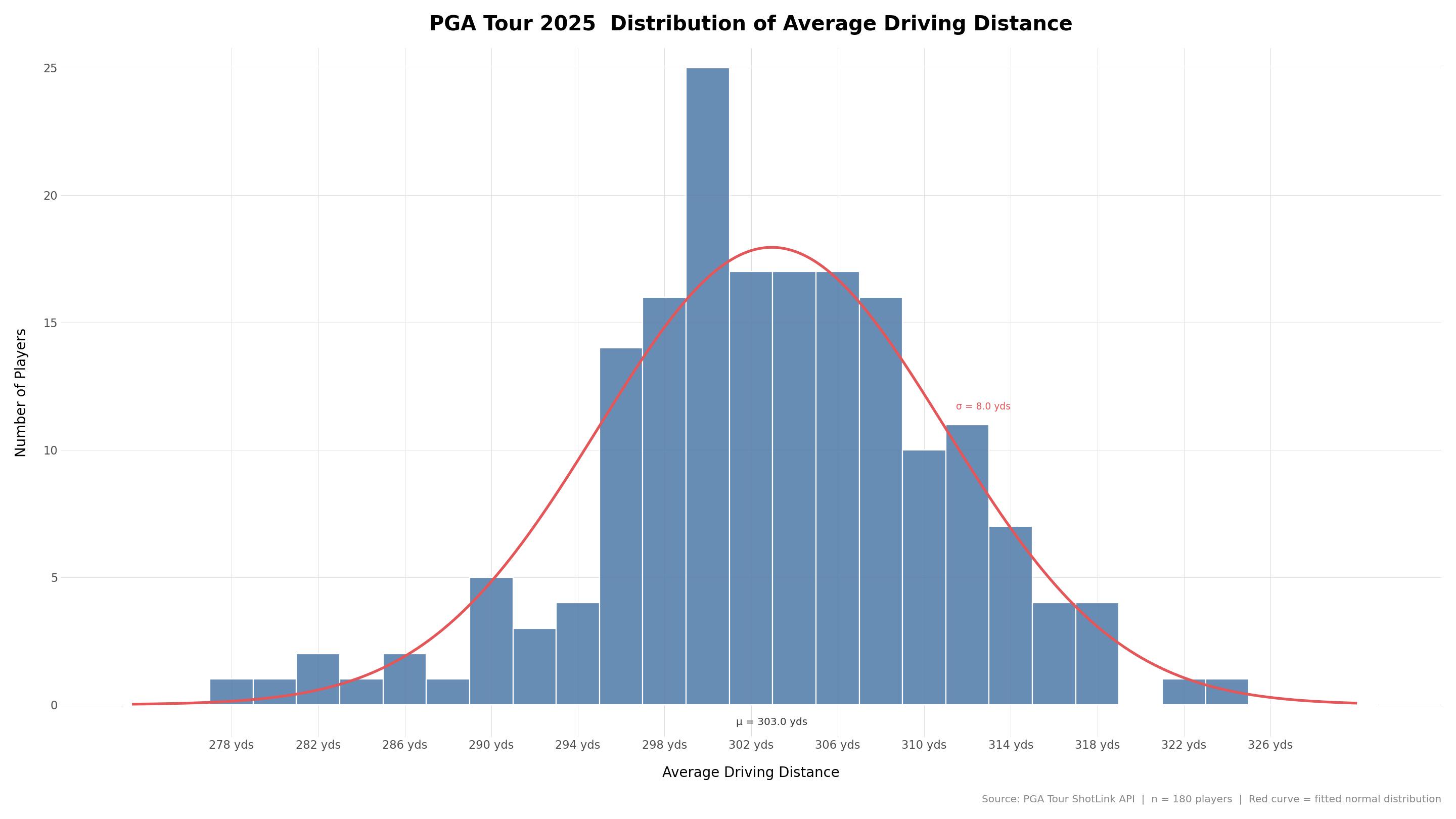 [OC] Round number bias showing up in PGA golfing avg driving distance. (300 yds) Visualization