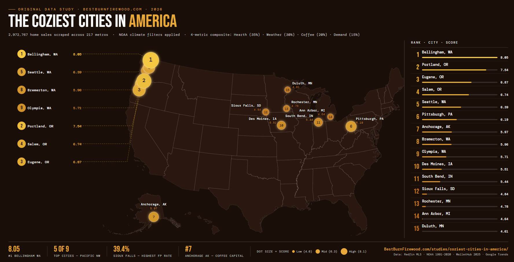 [OC] I scraped 2.97 million home sales to rank the coziest cities in America. Bellingham, WA ranked #1. Anchorage ranked #7. Visualization
