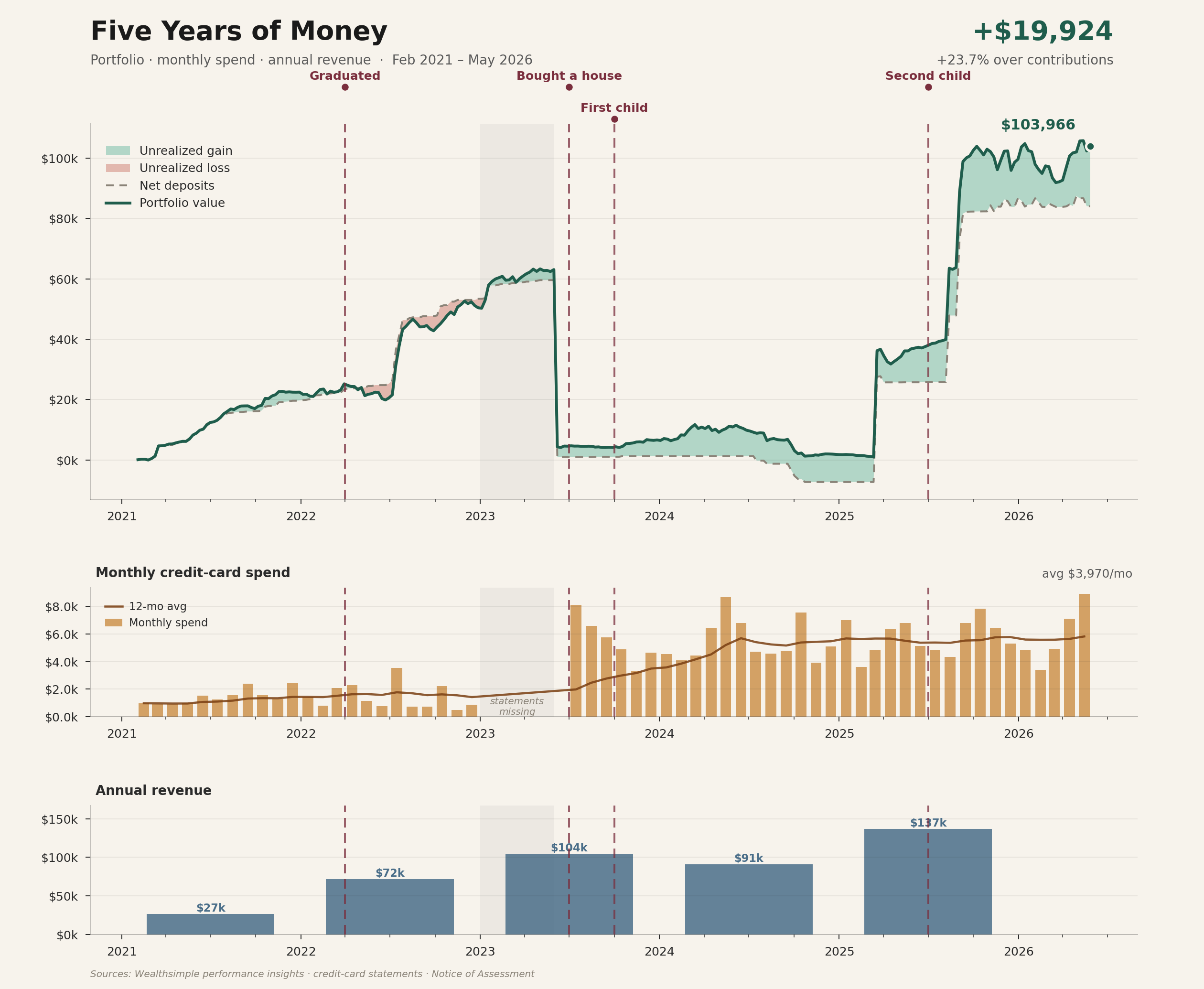 [OC] 5 years, 3 jobs, 2 kids, 1 house Visualization