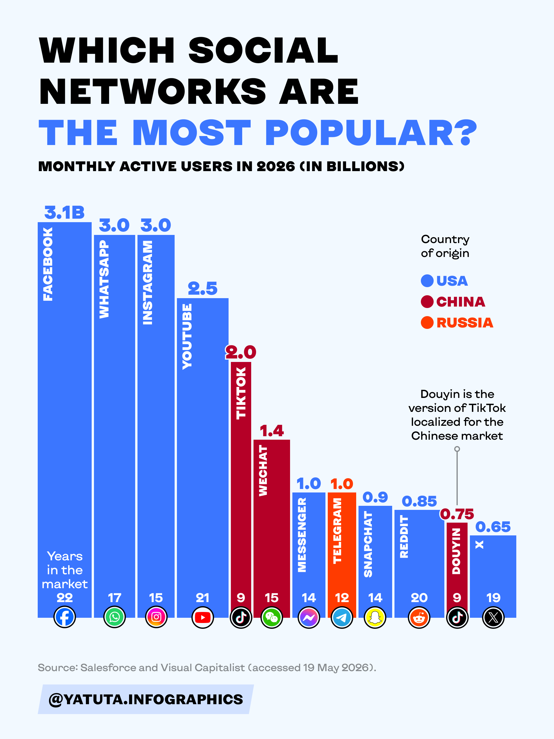 Which social networks are the most popular? [OC] Visualization