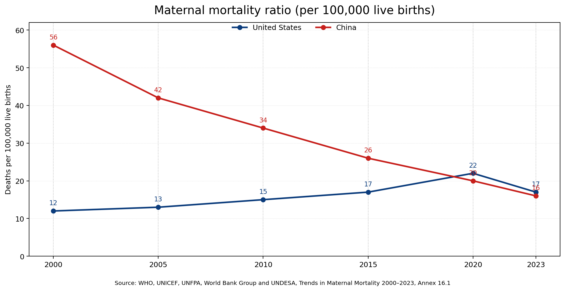 [OC] Maternal mortality ratio over time: US vs China Comparison