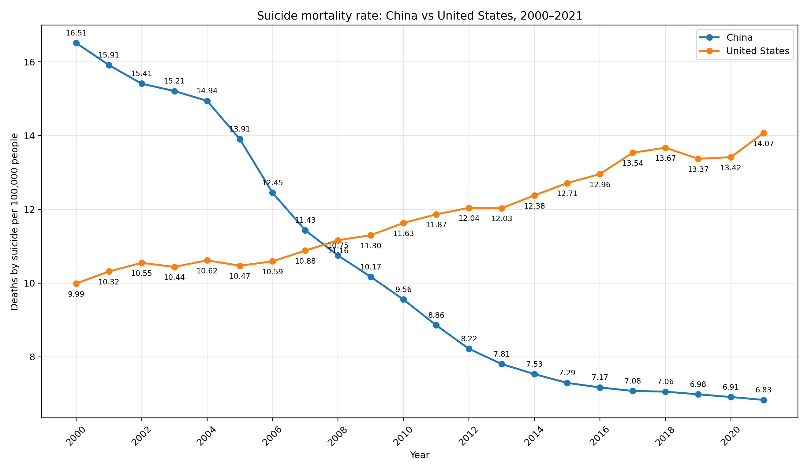 [OC] Suicide mortality rate over time: US vs China Comparison