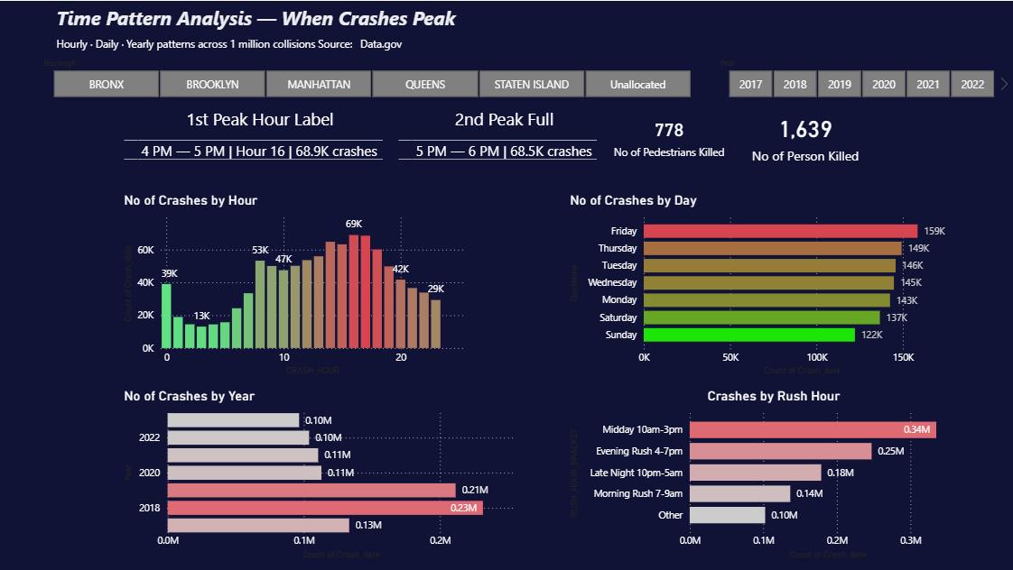 [OC] When do NYC car crashes peak? 1M+ collisions by hour, day, and year — 4-5 PM Friday is the danger zone Visualization