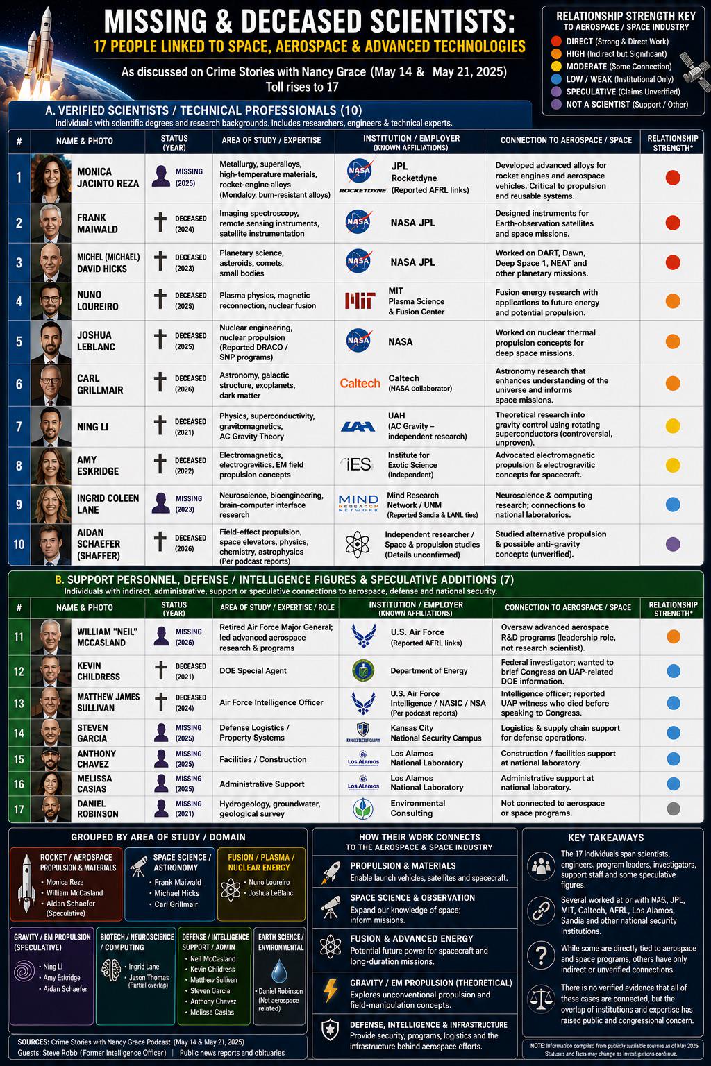 The missing or dead scientists infographic