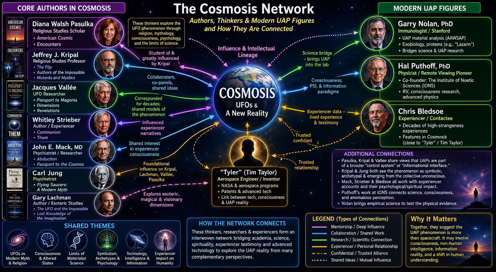 The Cosmosis Network: ChatGPT generated infographic