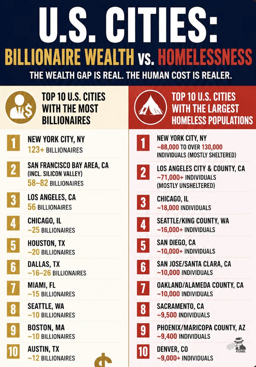 billionaires vs homelessness in major US cities Comparison