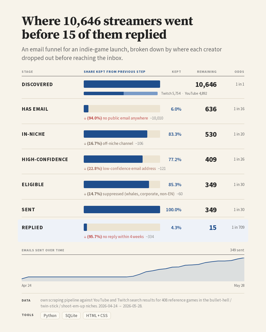 [OC] Where 10,646 content creators went before 15 of them replied to my indie game email Visualization