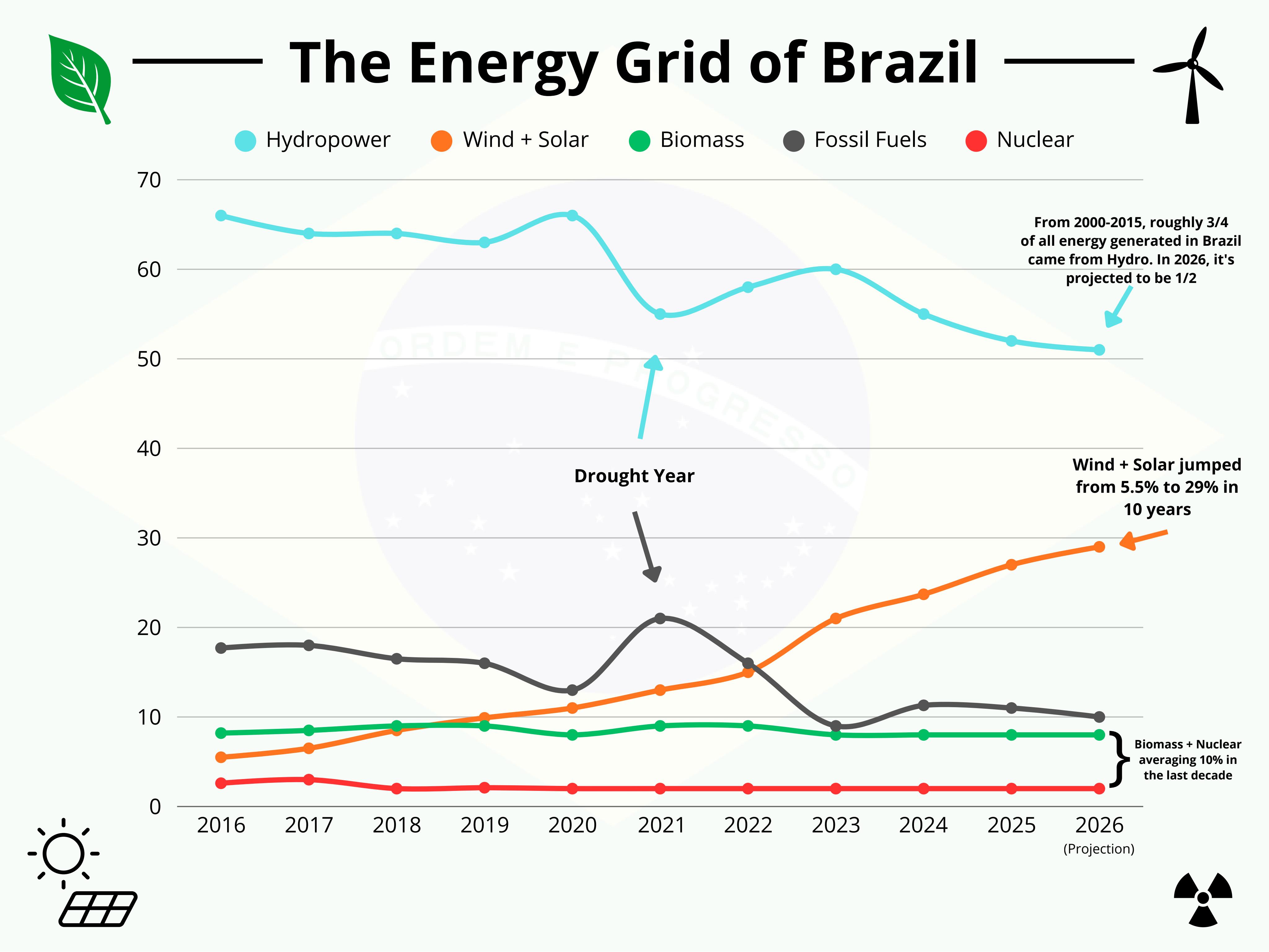 [OC] Brazil’s Energy Transition: Hydropower Falls While Wind &amp; Solar Surge Visualization