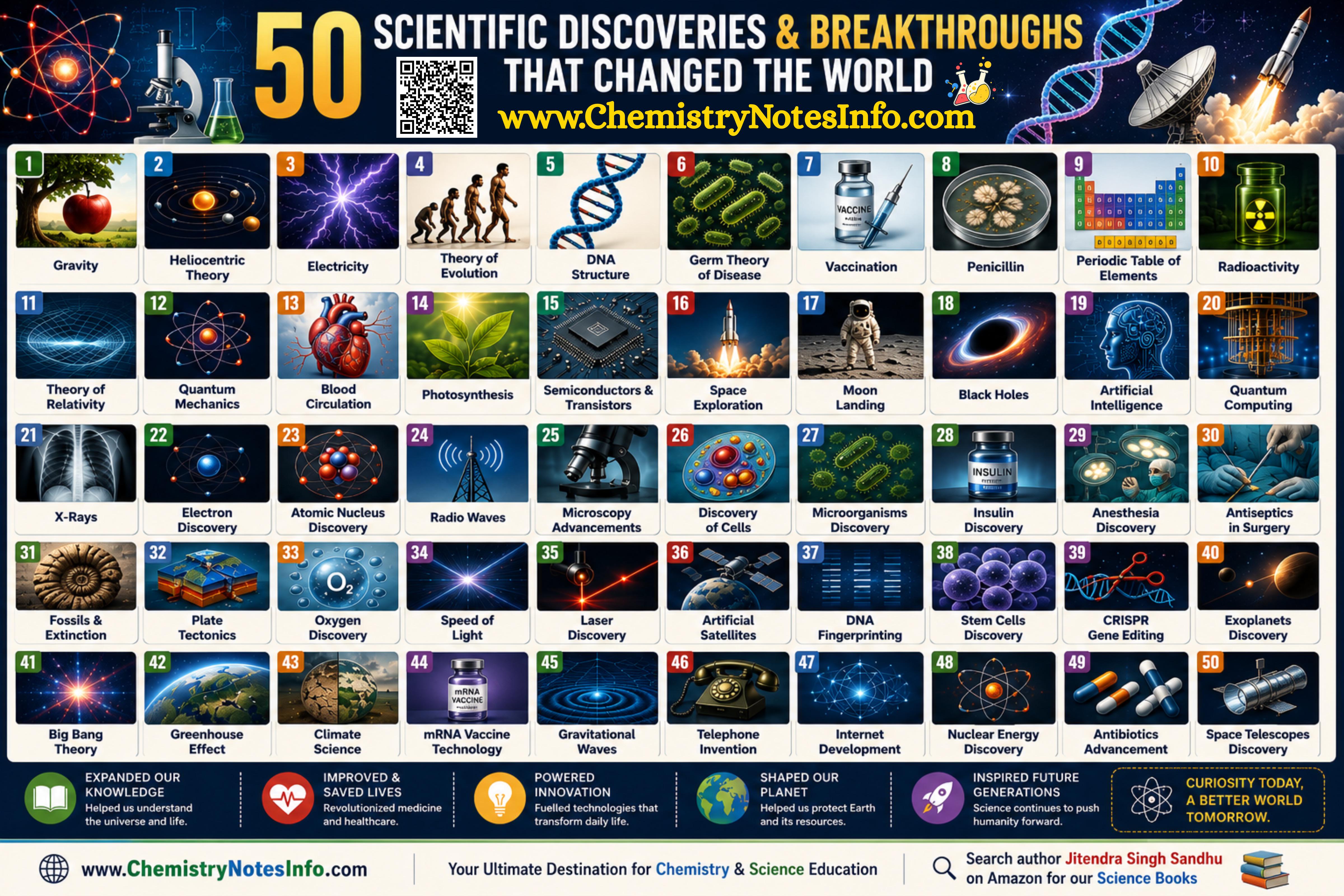 50 Scientific Discoveries &amp; Inventions Visualization
