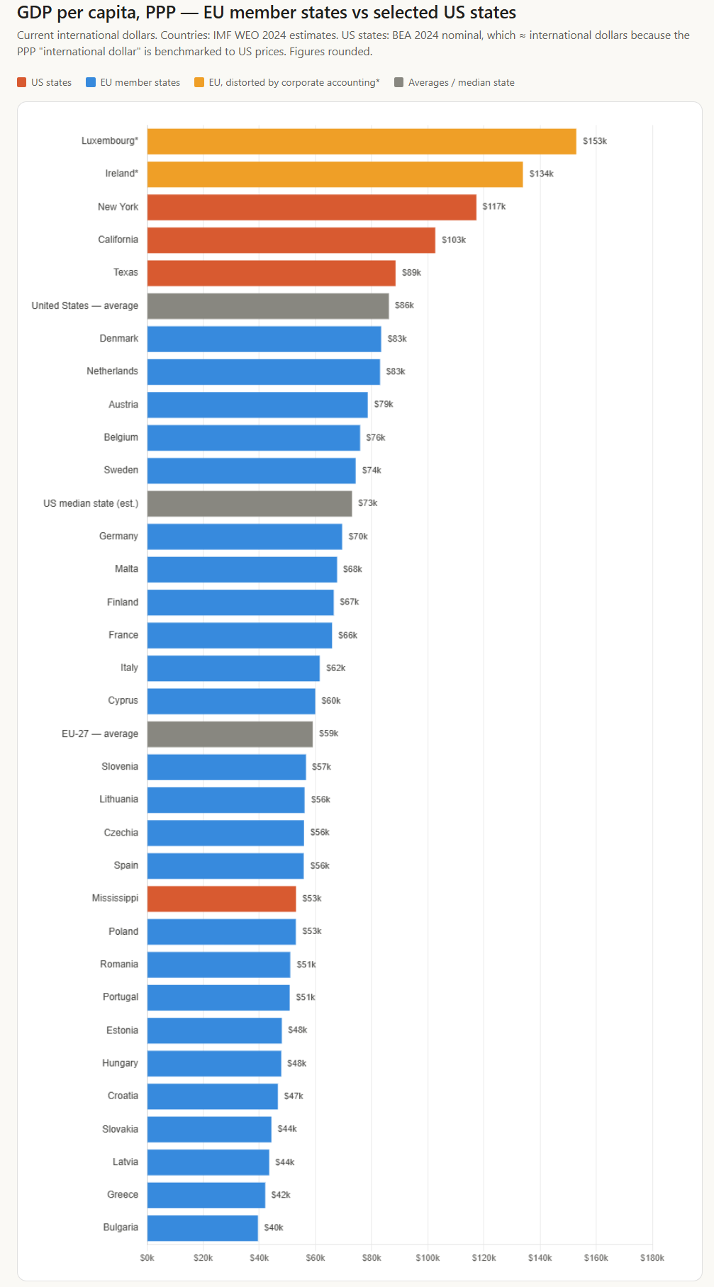 [OC] GDP Per Capita, PPP - EU vs Select US States - IMF WEO 2024 Comparison