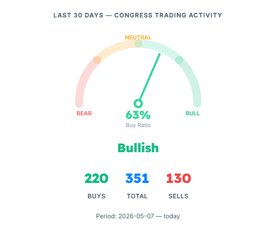 [OC] US Congress Trading Activity over the last 30 days: 63% Buy Ratio (Bullish sentiment) Visualization