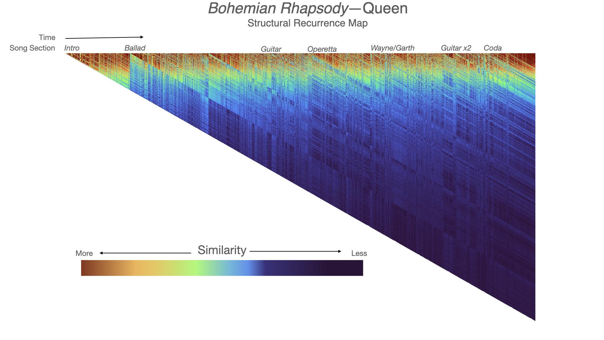 Self-defined structure in Queen's "Bohemian Rhapsody" [OC] Visualization