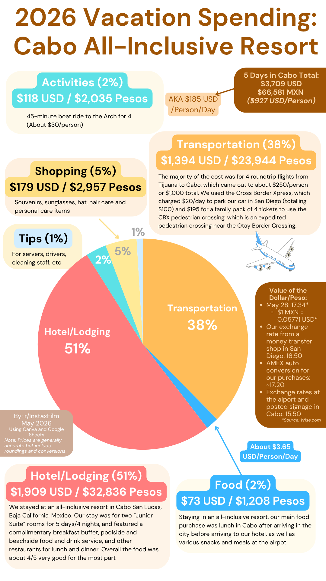 Budget Infographic Trip Report: Cancun, Mexico, all-inclusive resort for family of 4 [OC]