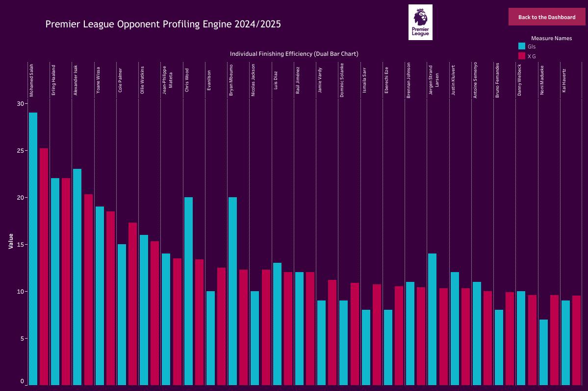 [OC] Premier League 24/25 Tactical Dashboard: Visualizing Progression vs. Finishing Efficiency in Tableau. Comparison