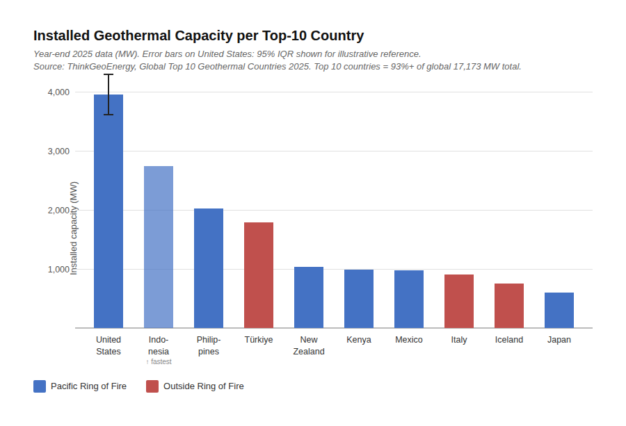 [OC] The US generates more geothermal power than the next two countries combined, but Indonesia is closing the gap Visualization