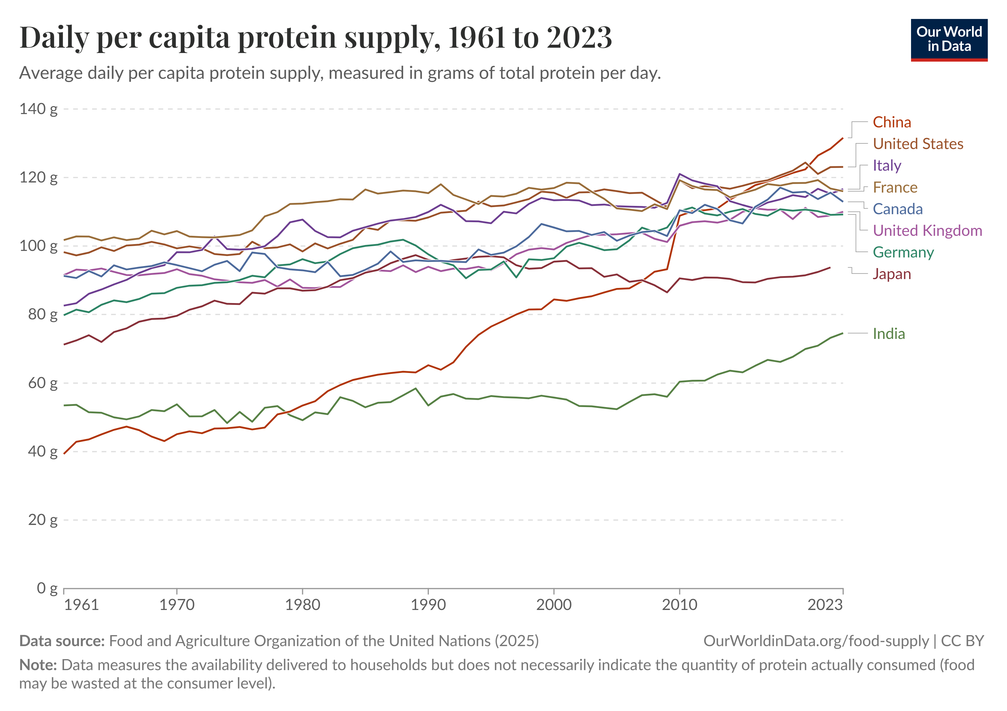 [OC] Daily per capita protein supply, 1961 to 2023 Visualization