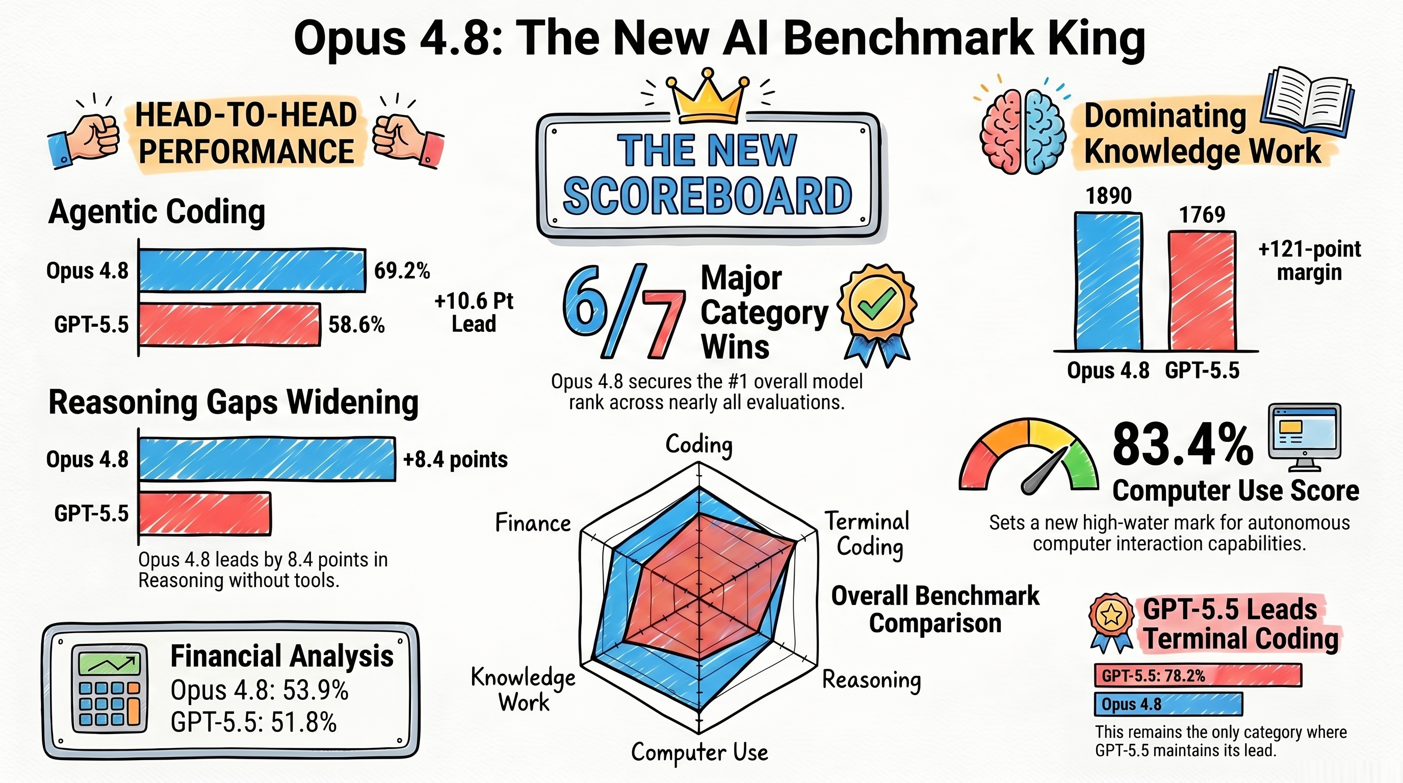 Anthropic's New Opus 4.8 Just Took the Lead Visualization