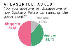 Approval poll of Colombian president Gustavo Petro (Bloomsbury Intelligence and Security Institute/ AS/COA) Visualization
