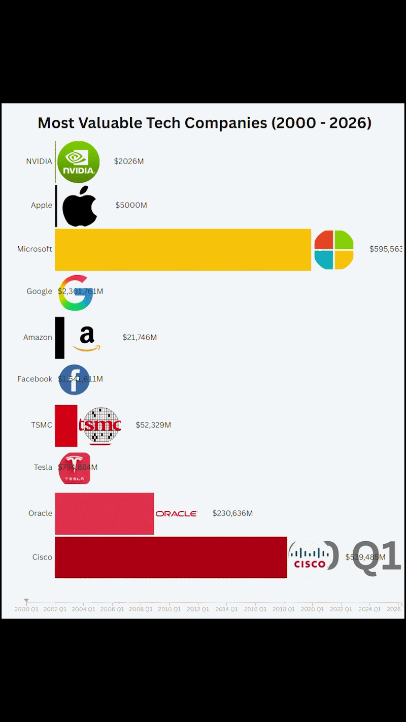 Apple vs NVIDIA Market Cap History (2000 - 2026) [OC] Comparison