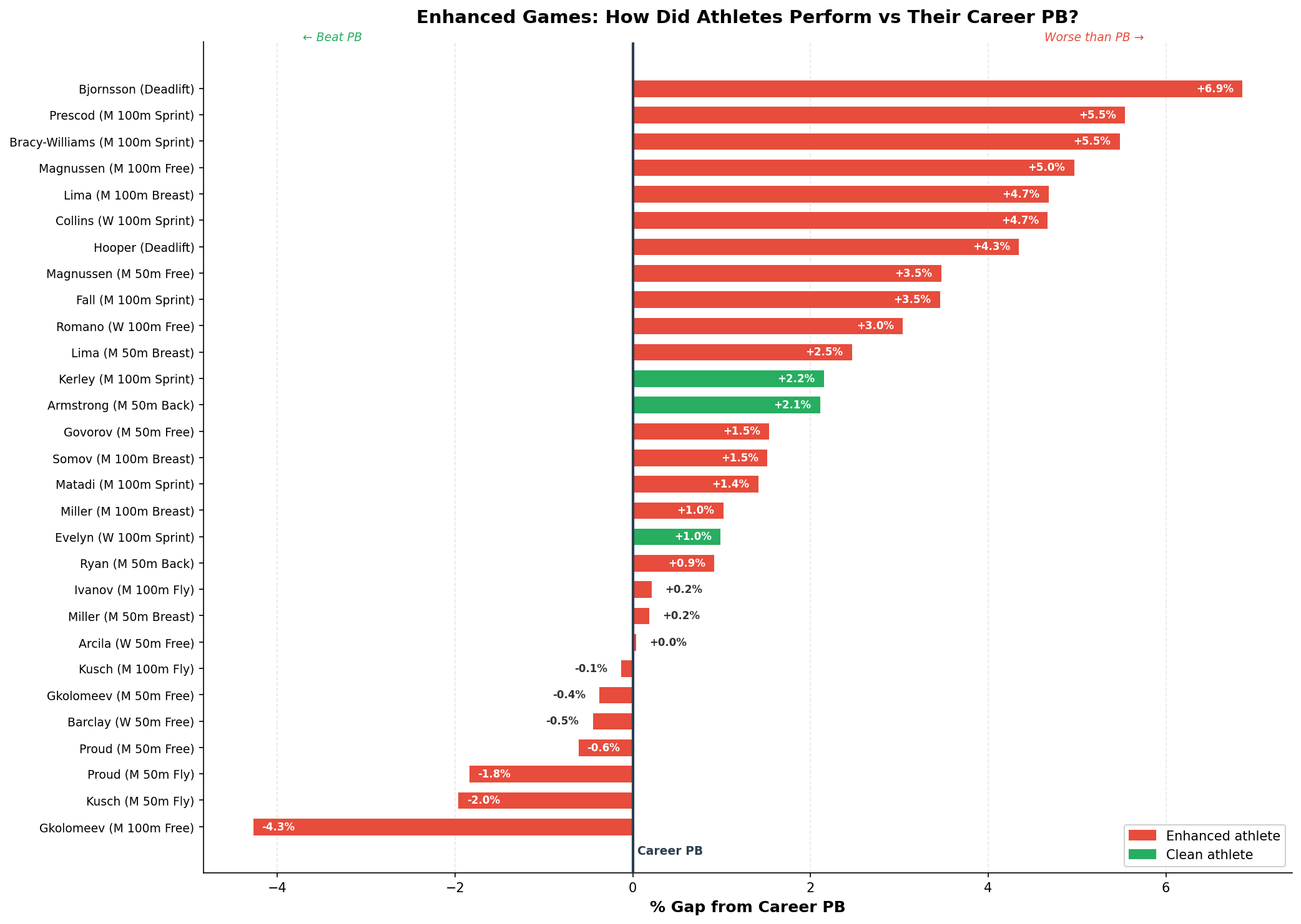 [OC] PED-legal athletes performed worse than their own career bests at the Enhanced Games. Visualization