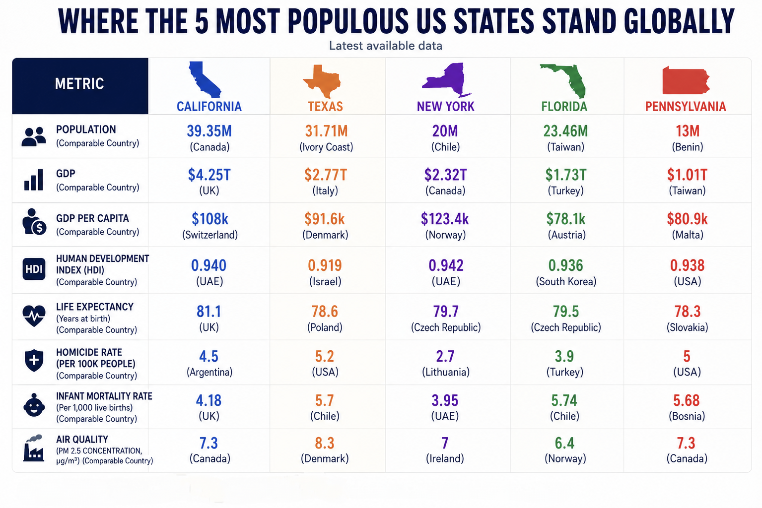 Where the 5 most populated US states stand globally Visualization
