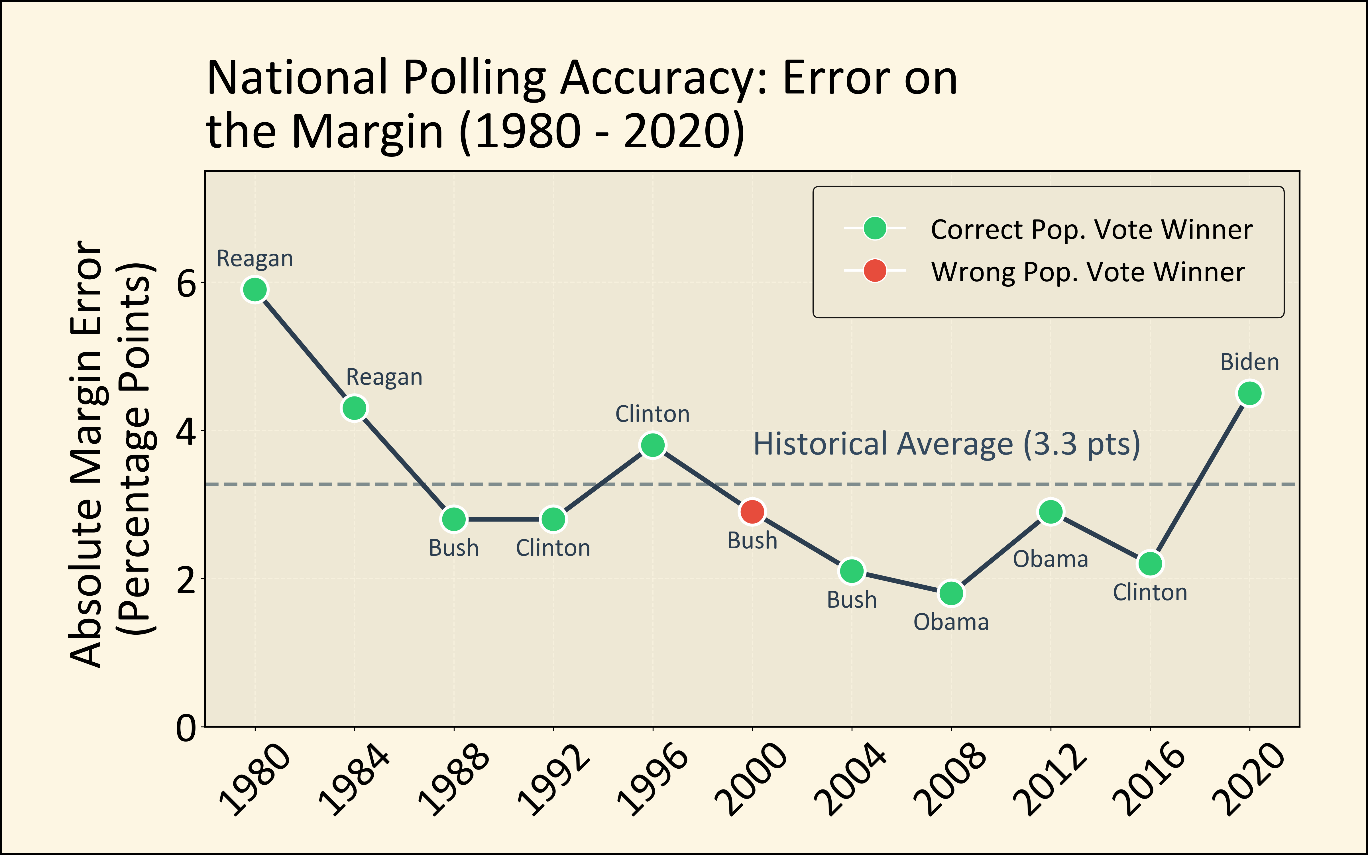 [OC] National Polling Accuracy: The absolute margin of error for the US Popular Vote (1980-2020) Visualization