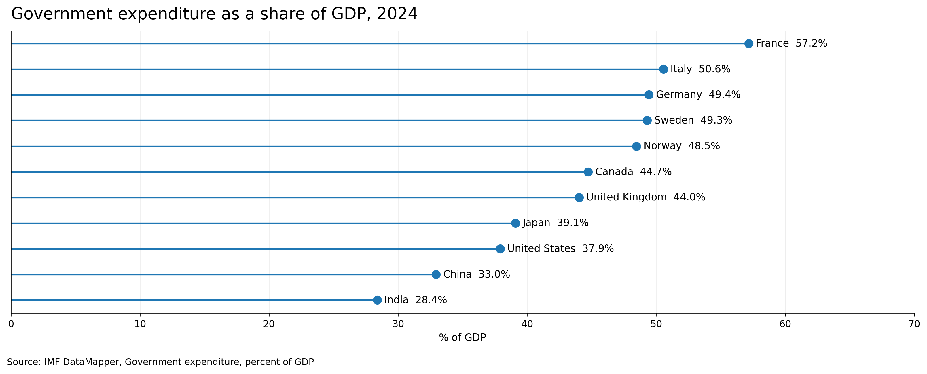 [OC] Government expenditure, percent of GDP in 2024 Visualization