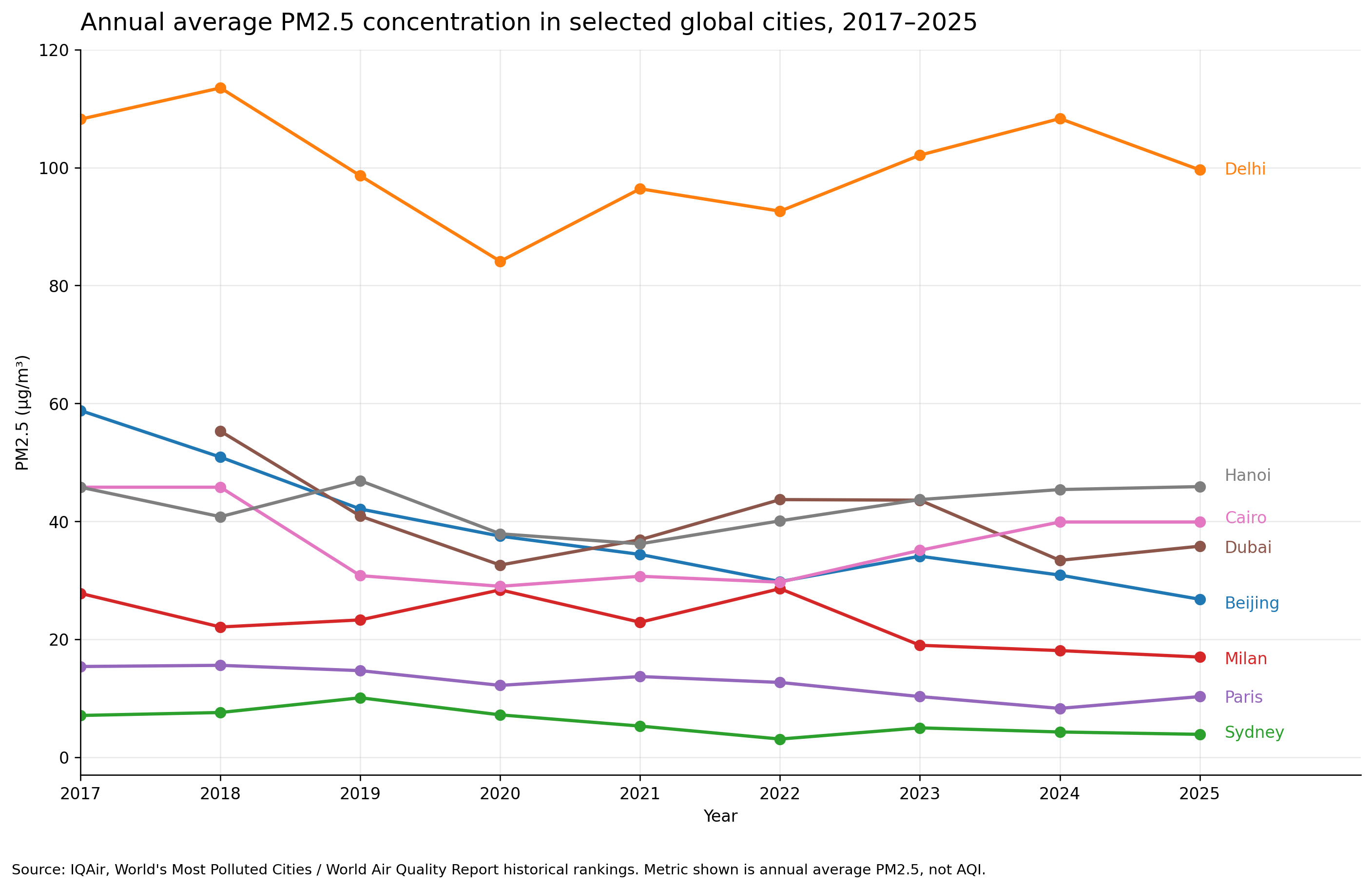 [OC] Annual average PM2.5 concentration in selected global cities, 2017–2025 Visualization