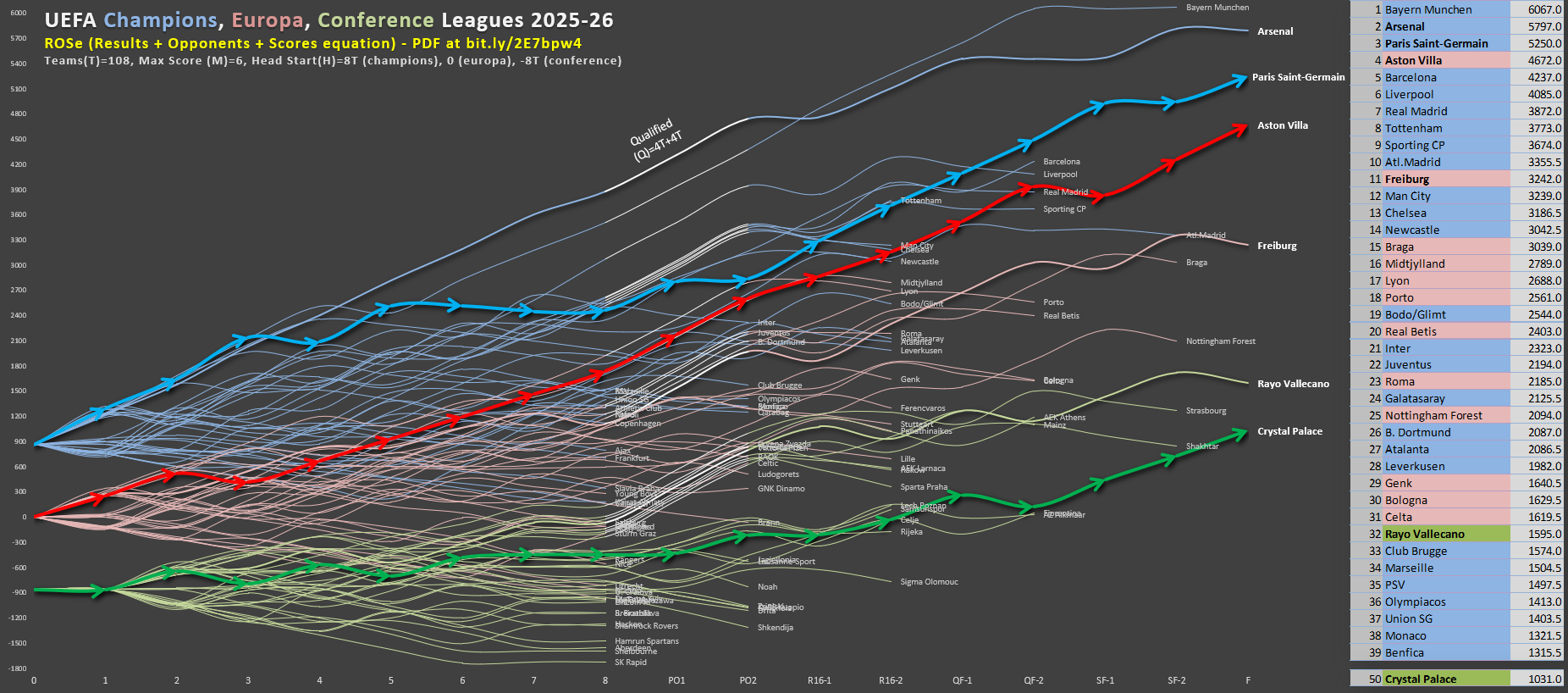 UEFA Champions, Europa and Conference Leagues 2025/26. 108 teams, 591 games, about 1550 goals (penalty shootout counts as 1 goal for winner). ROSe classification takes into account game Results, Opponents strength and goals Scored [OC] Visualization
