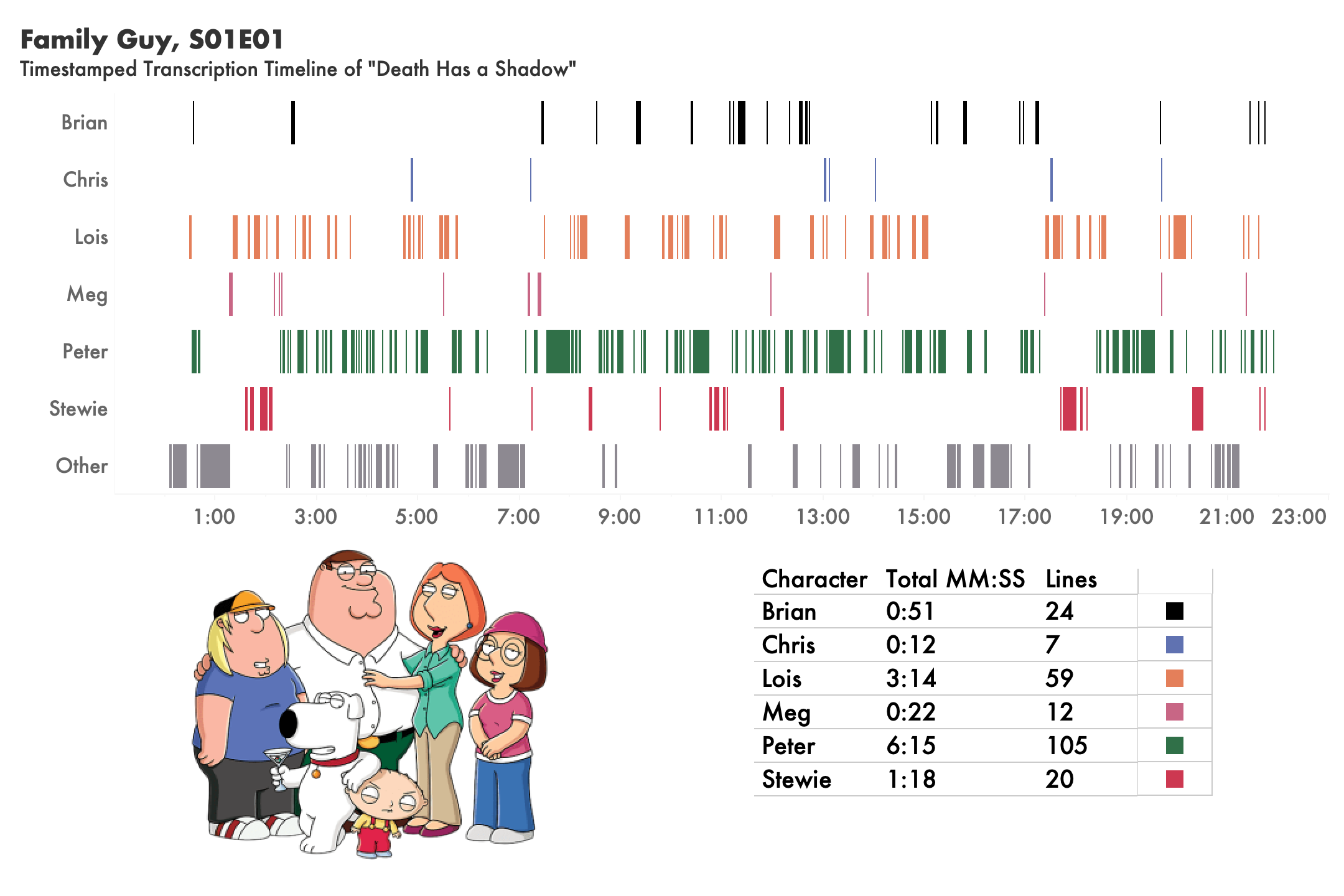[OC] Family Guy Dialogue Timeline Visualization