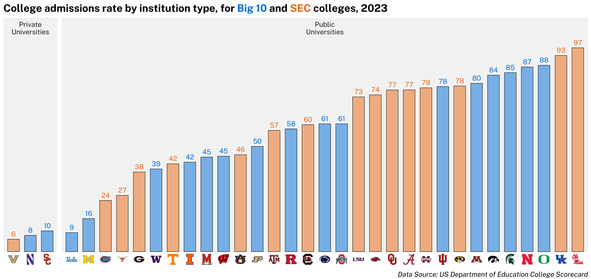 College admissions rates for Big 10 and SEC schools, 2023 [OC] Visualization